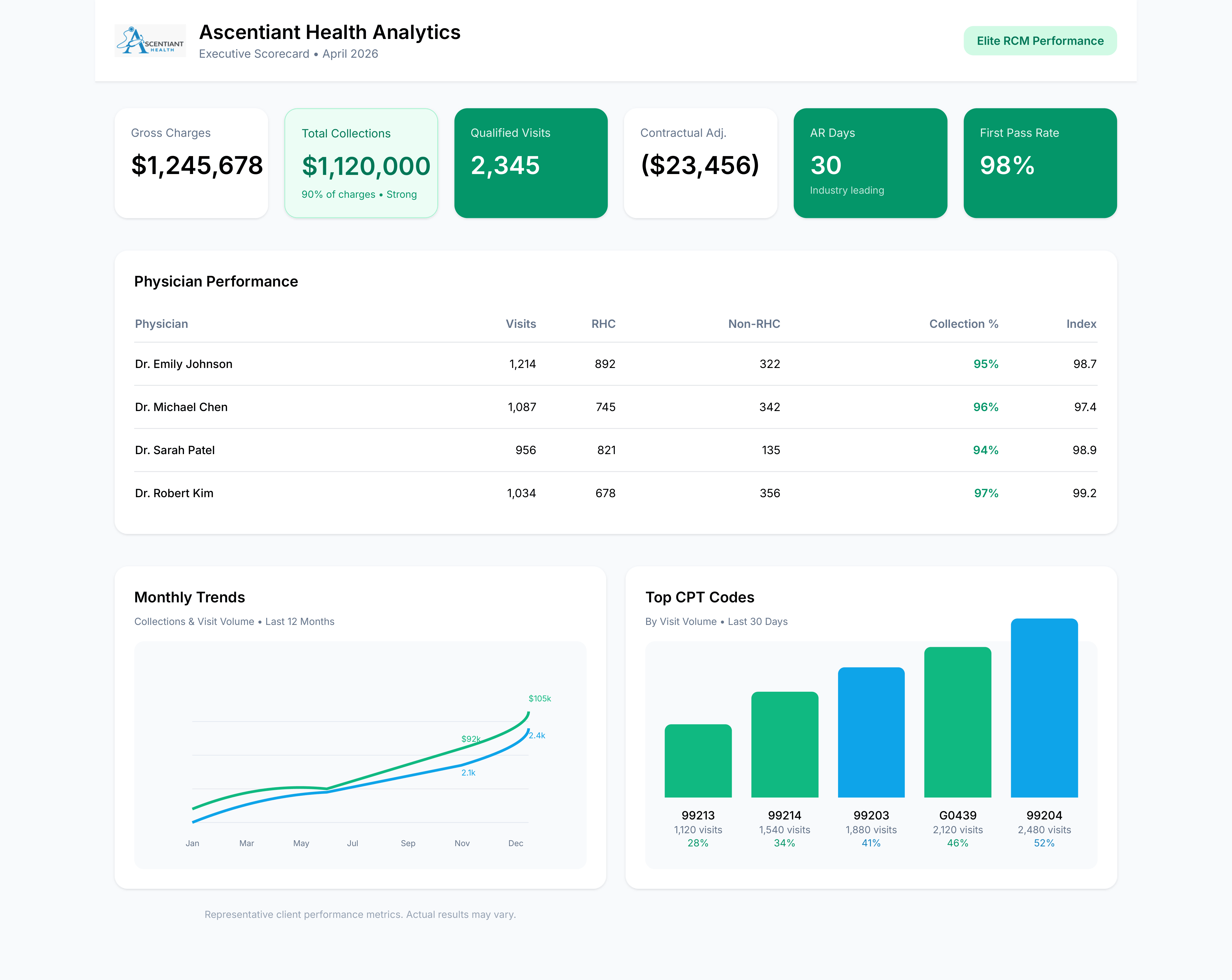 Ascentiant Health Executive Scorecard
